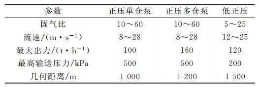 密相氣力輸送參數(shù)范圍